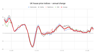 Chart of UK house price indices