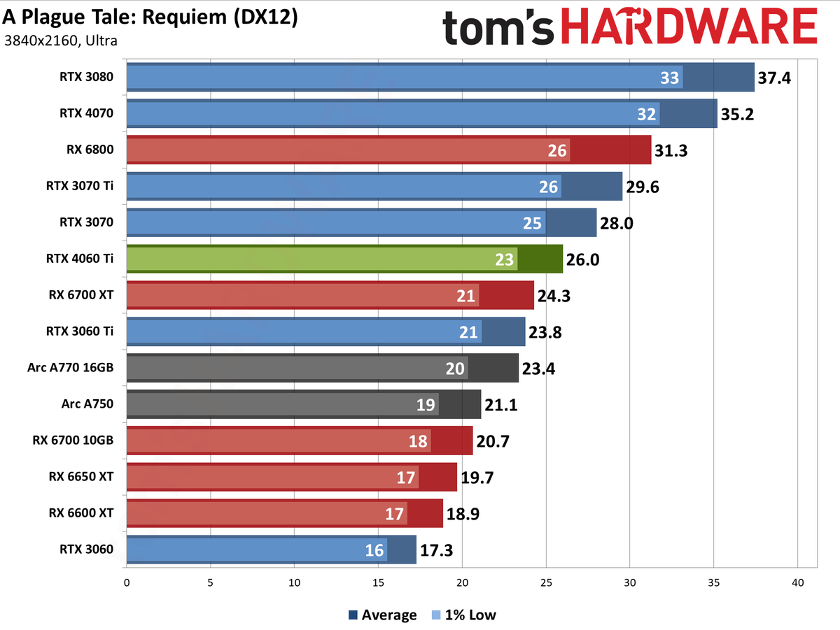Nvidia GeForce RTX 4060 Ti gaming performance charts