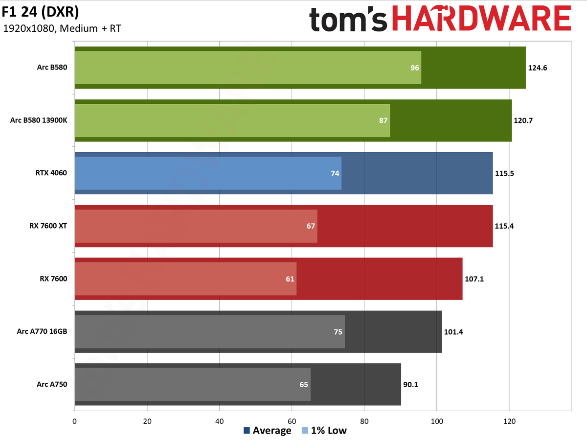 Intel Arc B580 review performance charts
