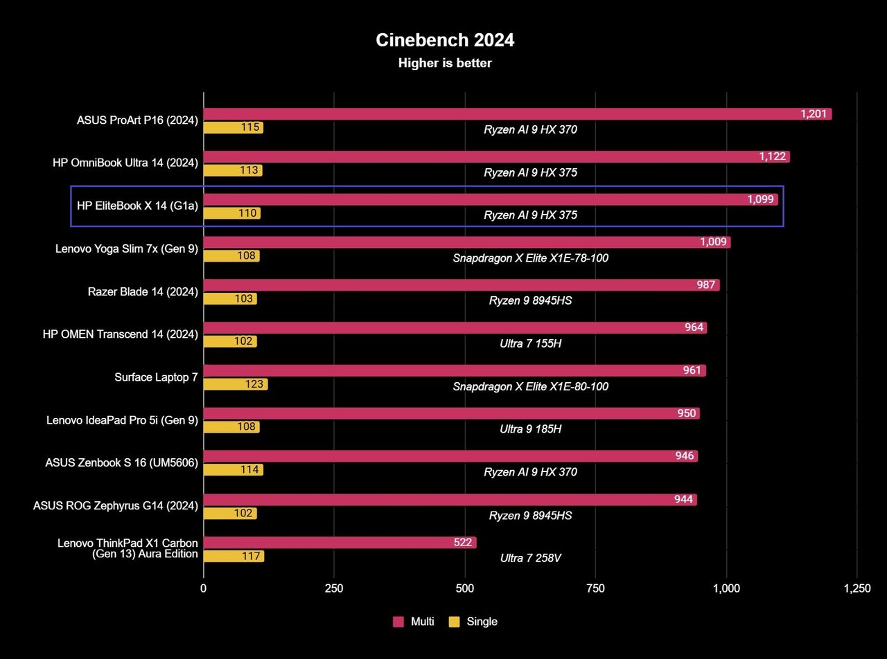 HP EliteBook X 14 (G1a) Cinebench 2024 benchmark results showing 110 and 1,099 single and multi-core scores.