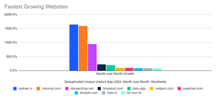 Fastest growing websites for September