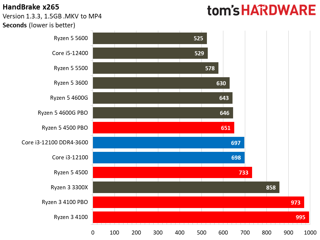 Ryzen 3 4100 Ryzen 5 4500