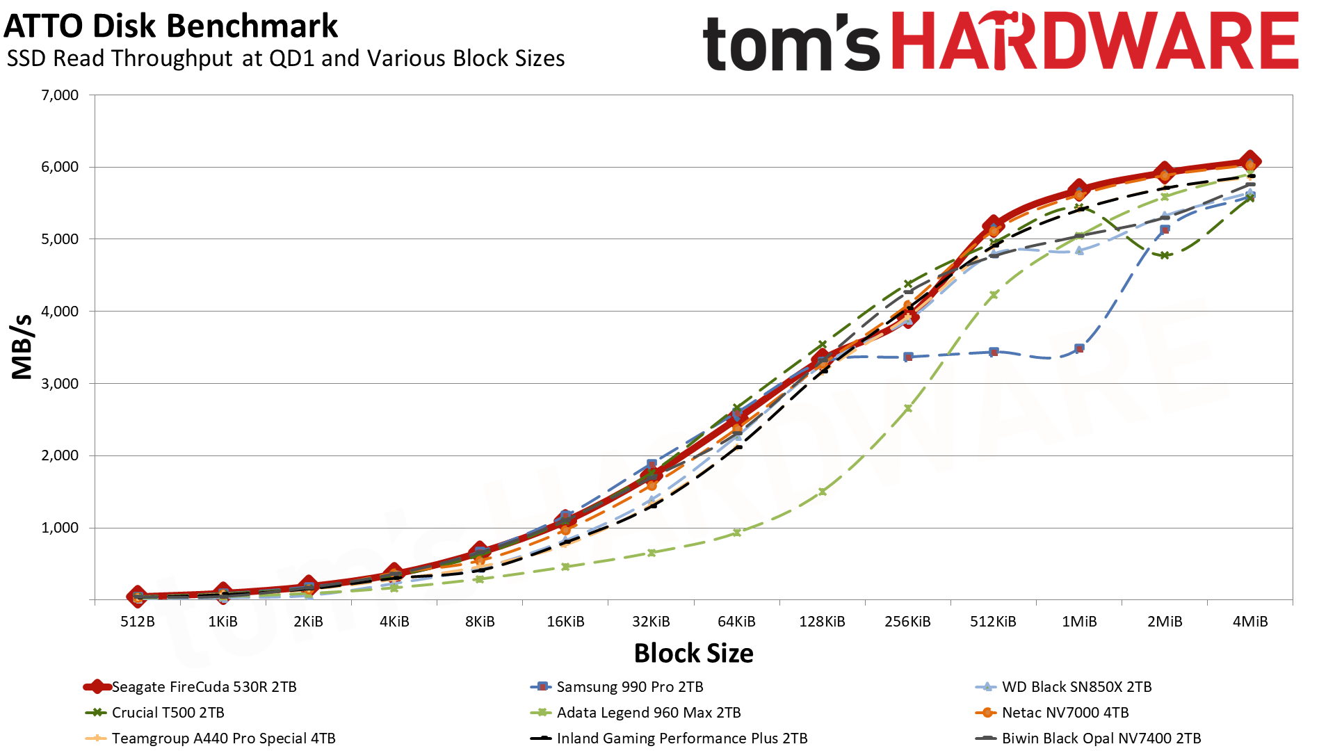 Seagate FireCuda 530R 2TB SSD