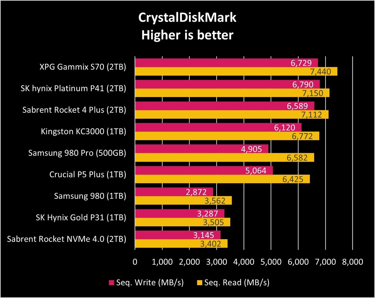 SK hynix Platinum P41 benchmarks