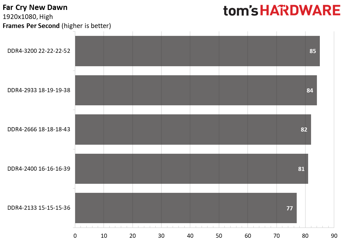 Ryzen 4000 Memory Scaling