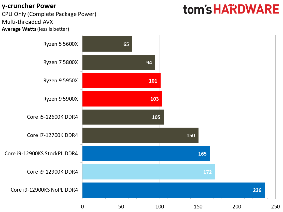 Intel Core i9-12900K