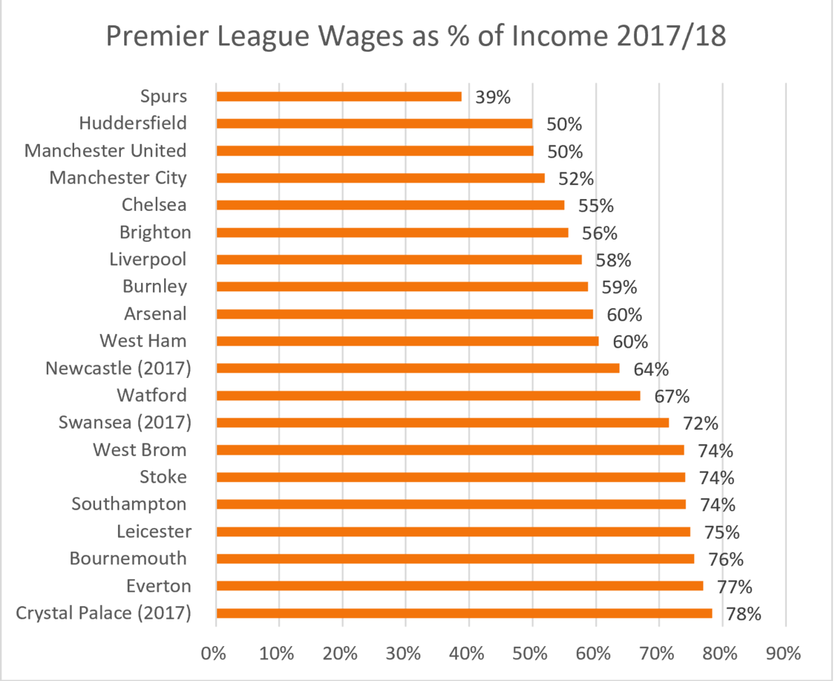 How realistic is a salary cap for clubs in the Football League? We