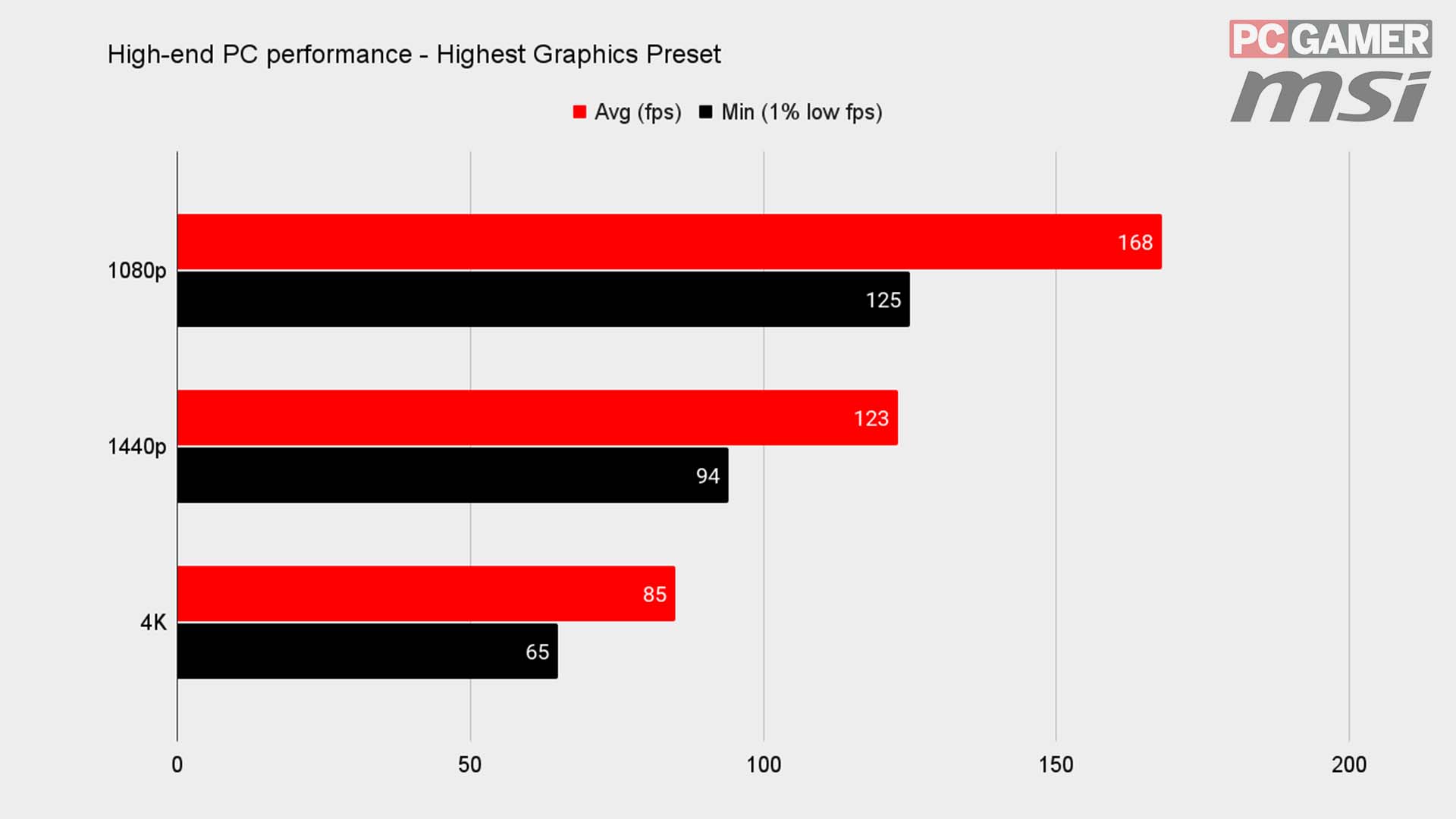 Naraka: Bladepoint best settings benchmark graphs MSI