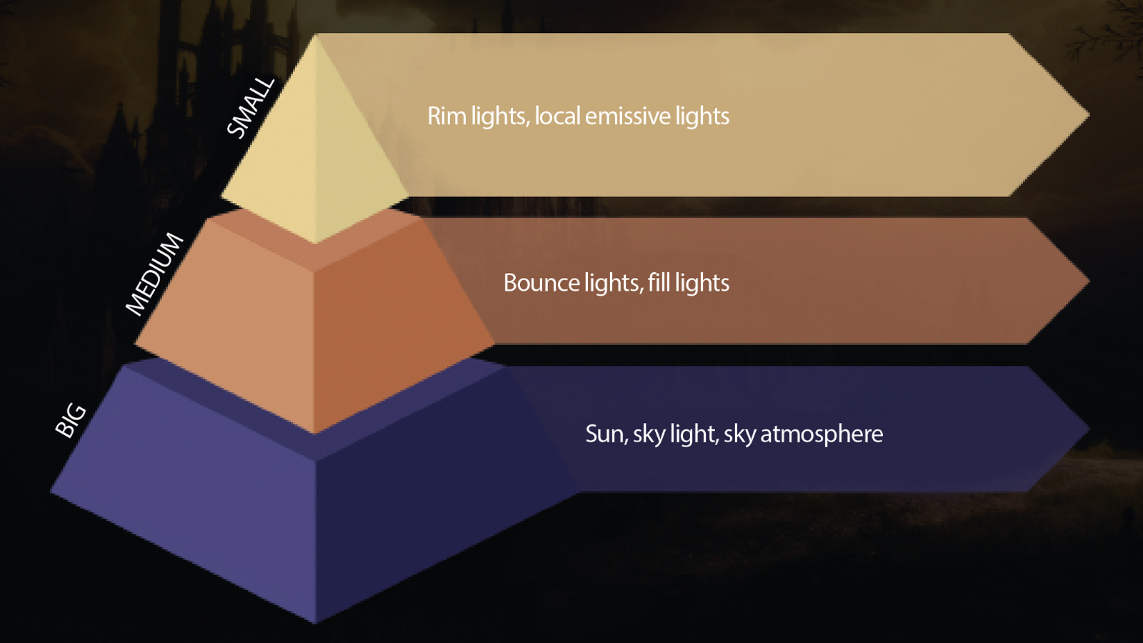 A diagram of light use in art