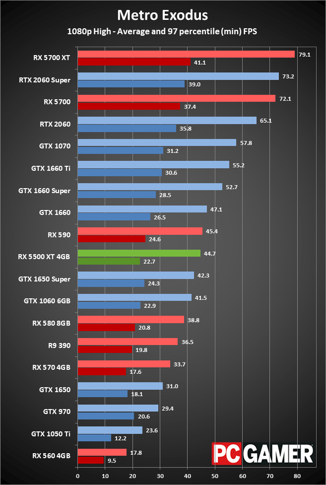 RX 5500 XT performance 1080p ultra