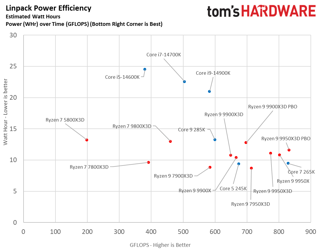 Ryzen 9 9900X3D Review