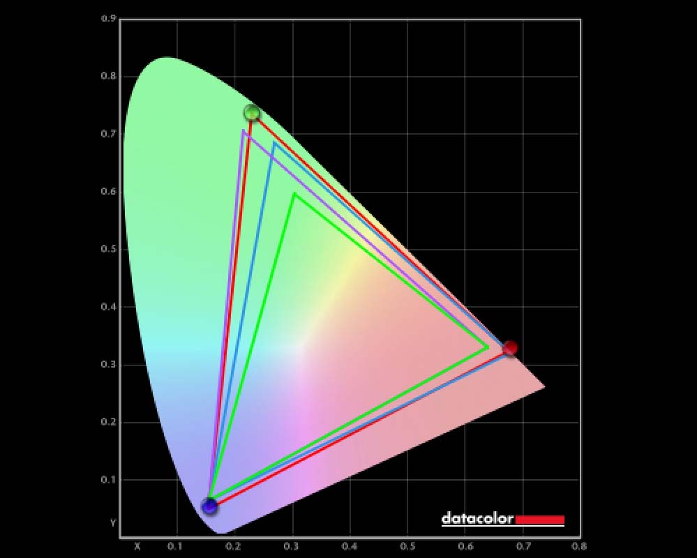 A graph showing Samsung Galaxy Book5 Pro 360 colorimeter color gamut test results.