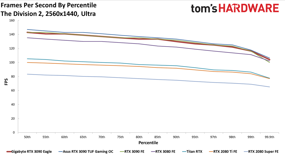 Gigabyte RTX 3090 Eagle Charts