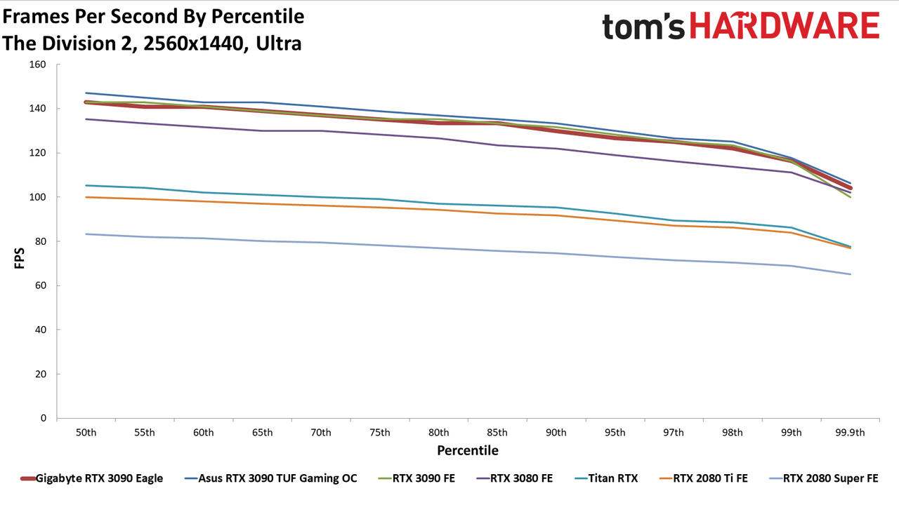 Gigabyte RTX 3090 Eagle Charts