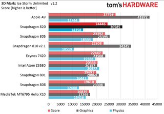 Snapdragon 820 GPU And Gaming Benchmarks