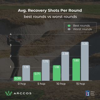 Data graphic detailing the difference in the amount of recovery shots hit by golfers at different handicaps in their best and worst rounds