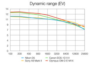 Nikon D5 lab tests