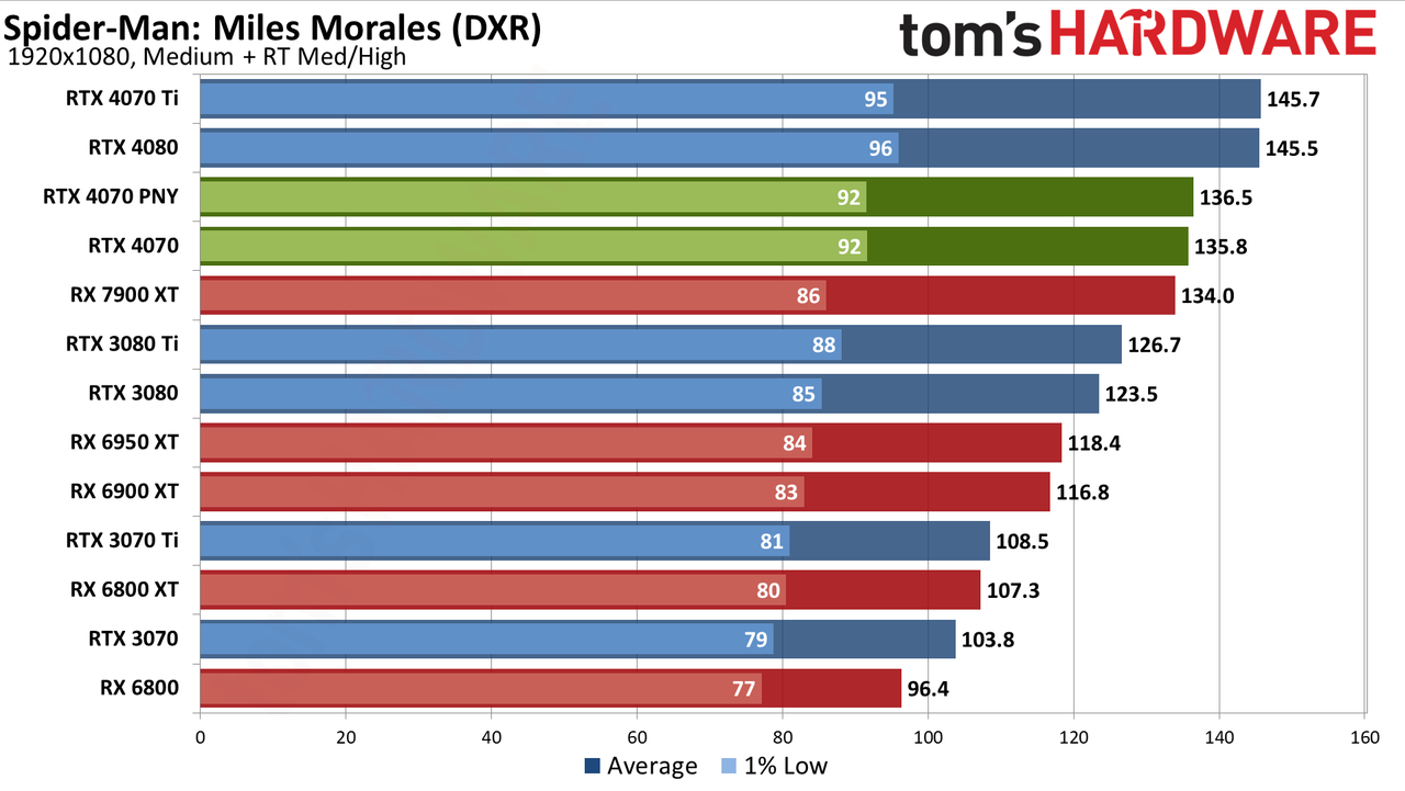 Nvidia GeForce RTX 4070 gaming performance charts