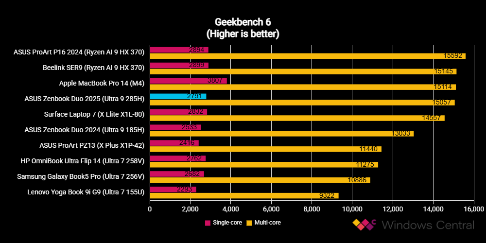 ASUS Zenbook Duo UX8406 (2025) benchmarks