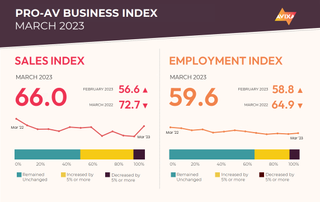 AVIXA Pro AV Business Index March 2023