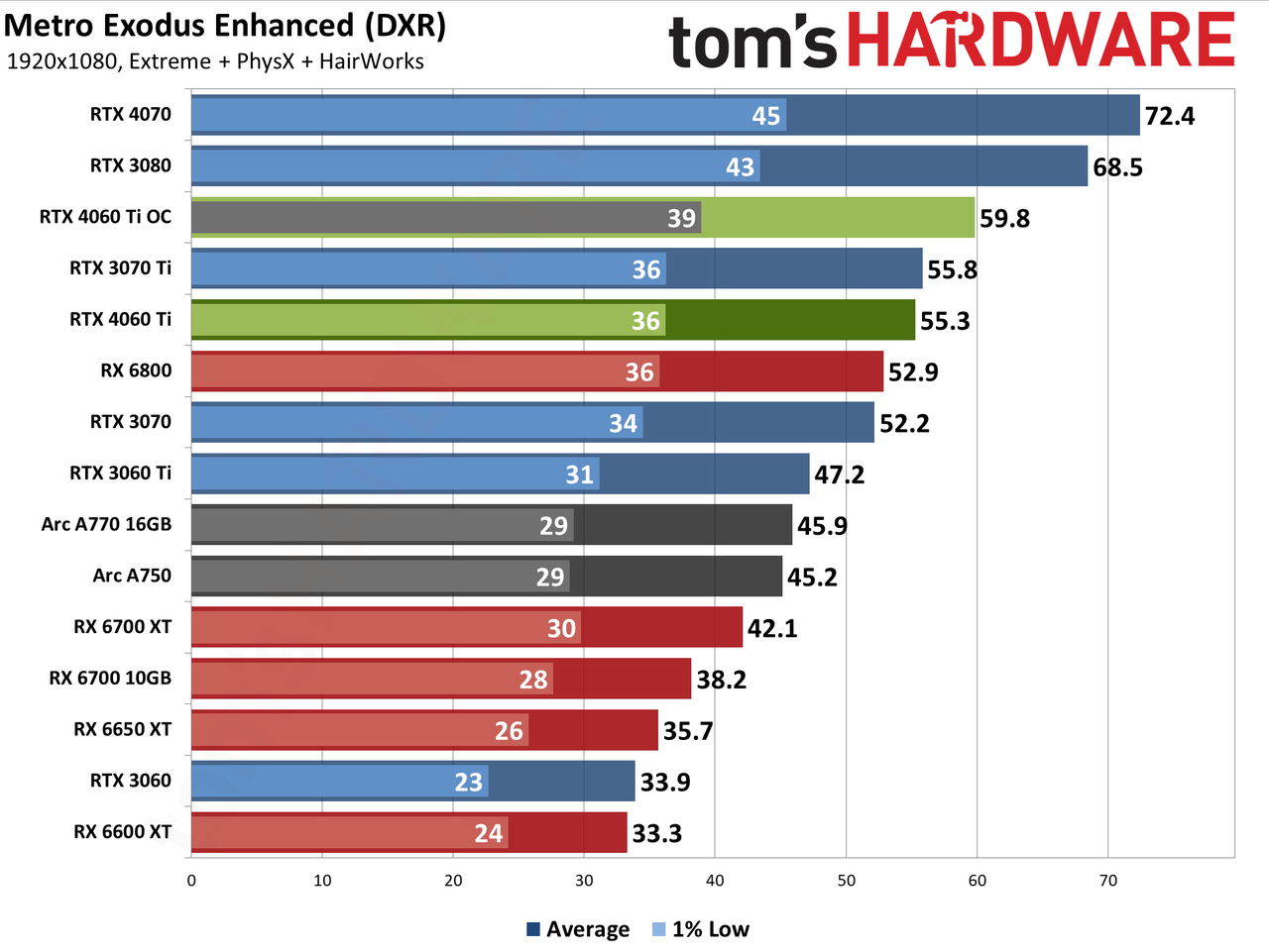 Nvidia GeForce RTX 4060 Ti gaming performance charts