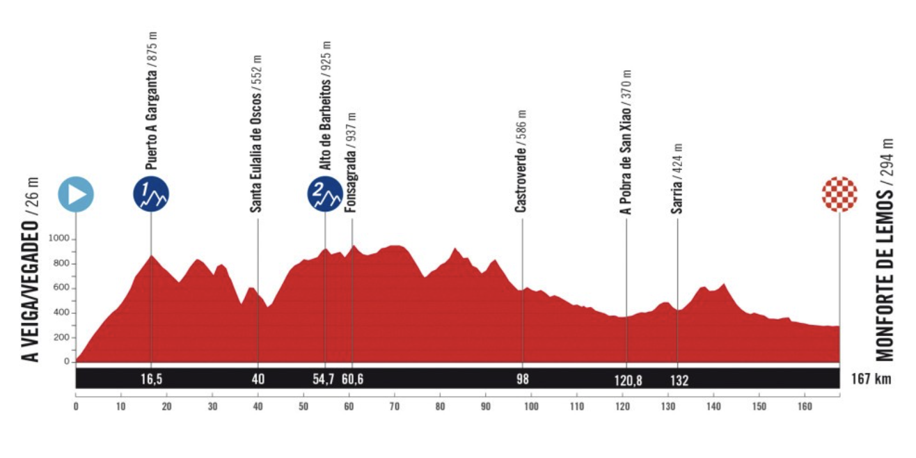 Stage 15 profile of 2025 Vuelta a España