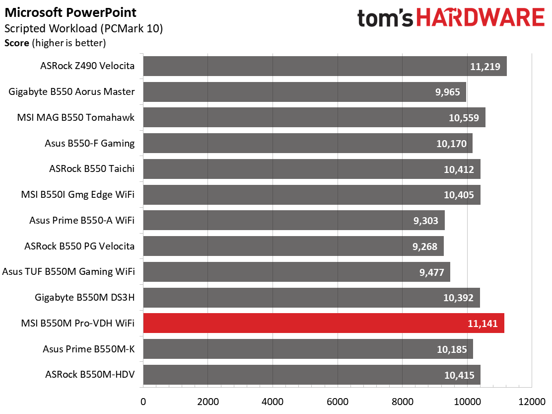 B550 Roundup Charts