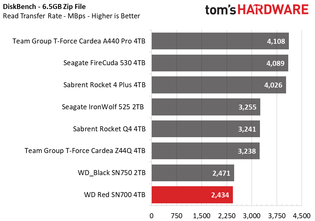 WD Red SN700