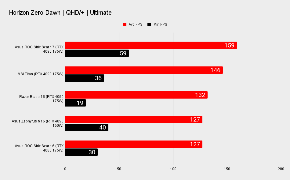Asus ROG Strix Scar 17 benchmarks