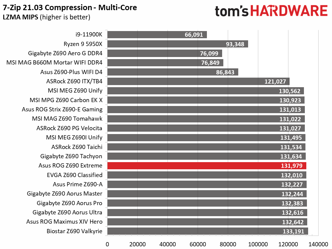 Asus ROG Maximus Z690 Extreme