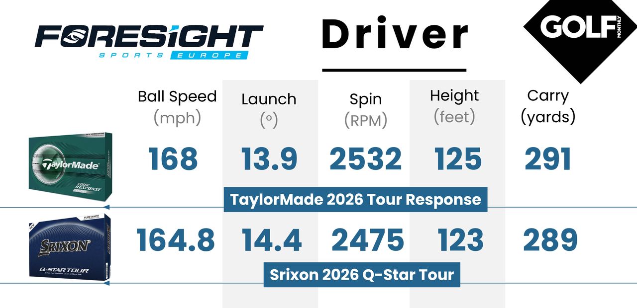 2026 TaylorMade Tour Response Stripe Golf Ball data