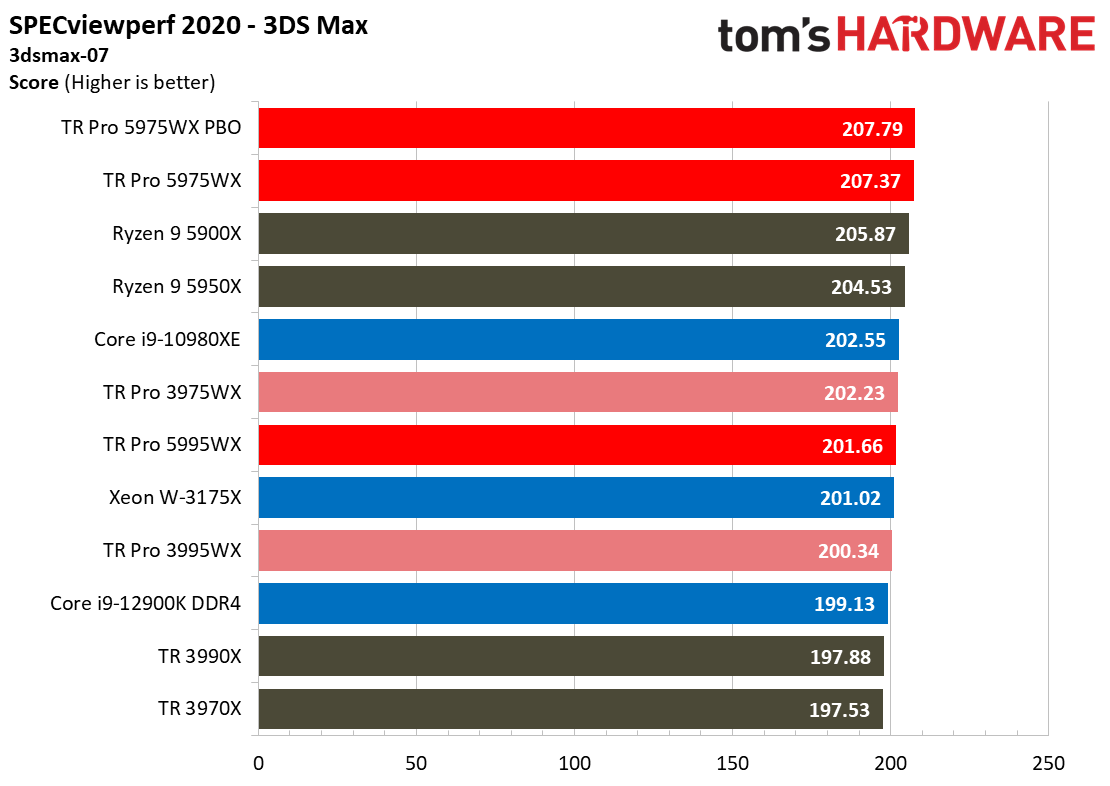 AMD Threadripper 5995WX 5975WX