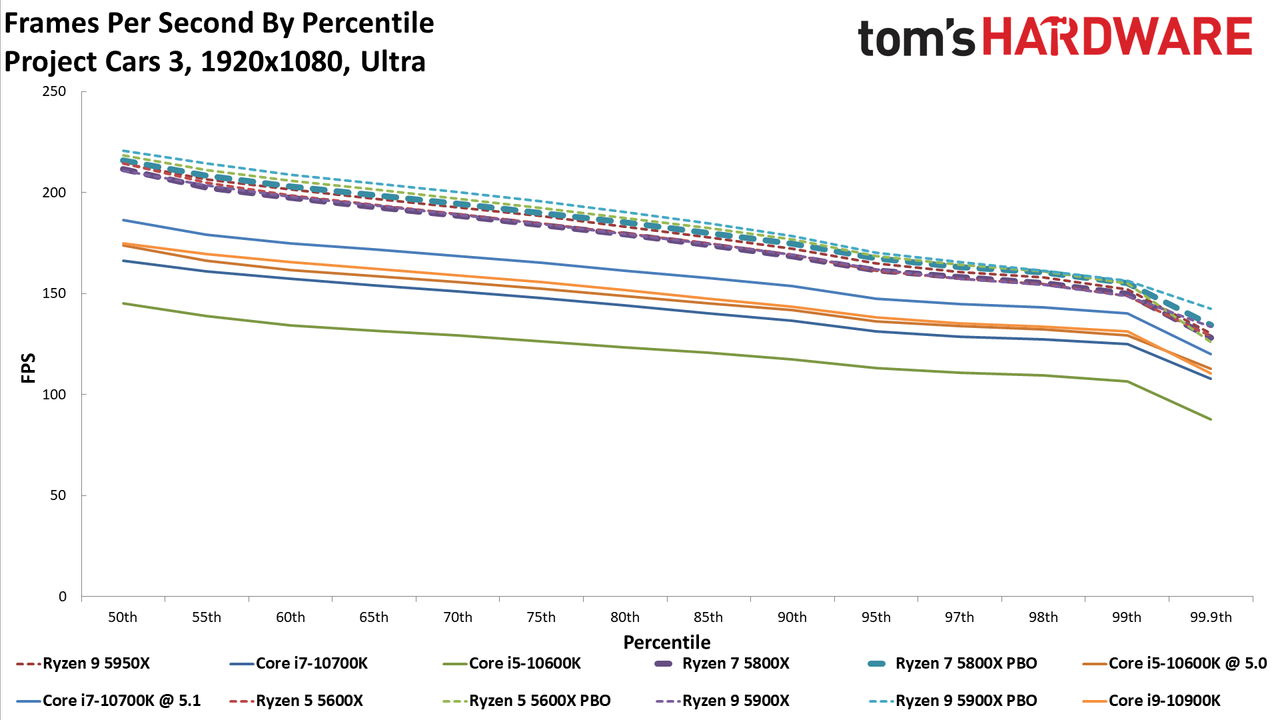 Ryzen 7 5800X Project CARS 3 Benchmarks