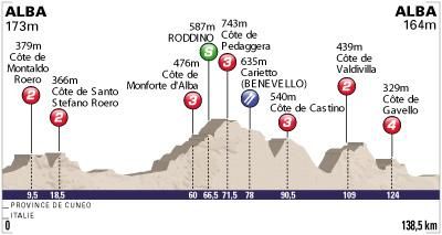 Tour de l'Avenir - Stage 7 Profile