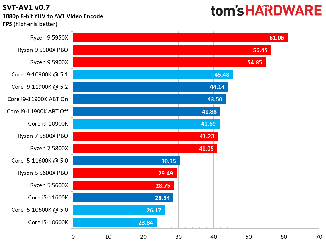 Encoding Benchmarks