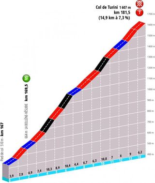 Profile of the Turini Pass which will feature in the 2019 Paris-Nice