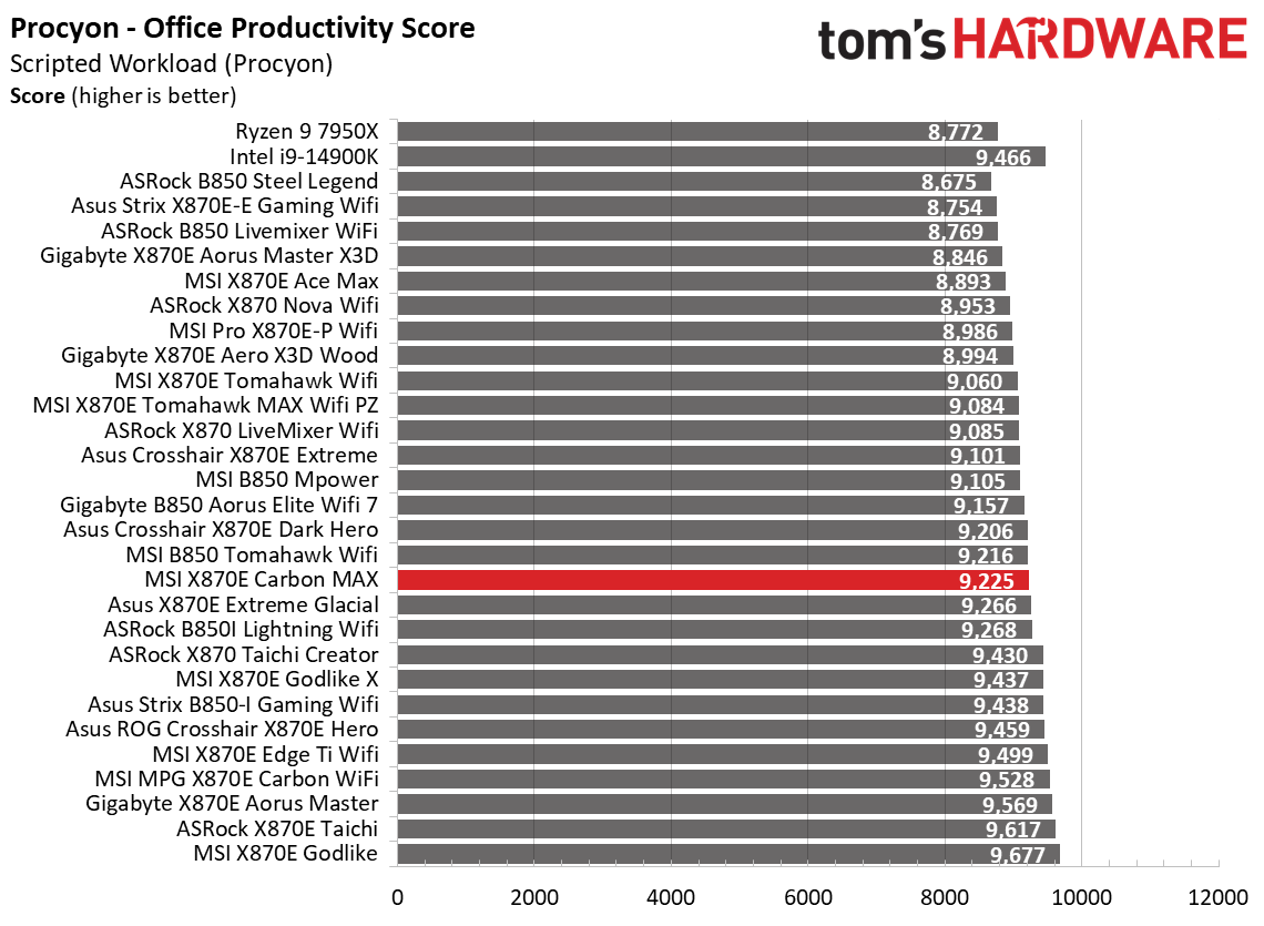 MSI X870E Carbon Max Wifi - Synthetic benchmarks