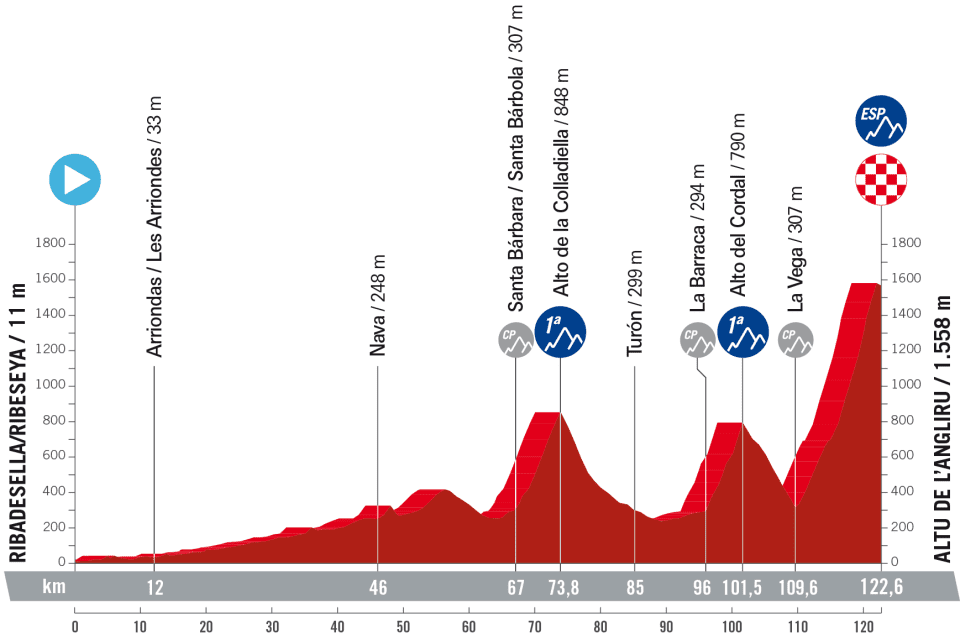 Profiles of the 2023 Vuelta a Espana