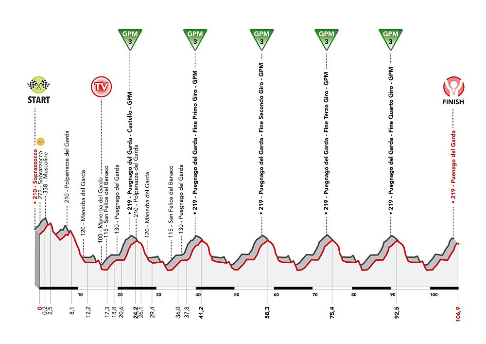 Giro d'Italia Donne - Stage 7 profile