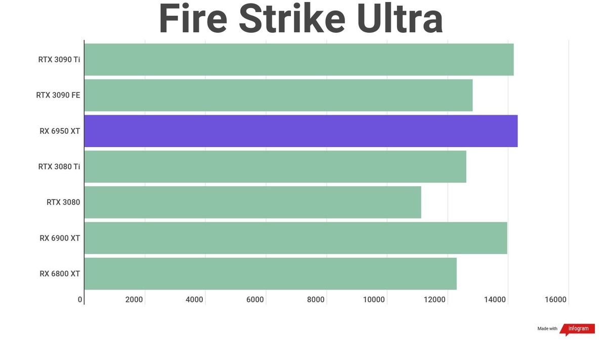 A benchmark result for the AMD Radeon RX 6950 XT