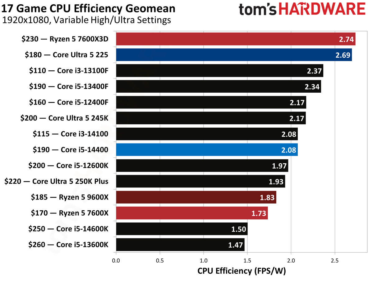 Intel Core Ultra 5 225