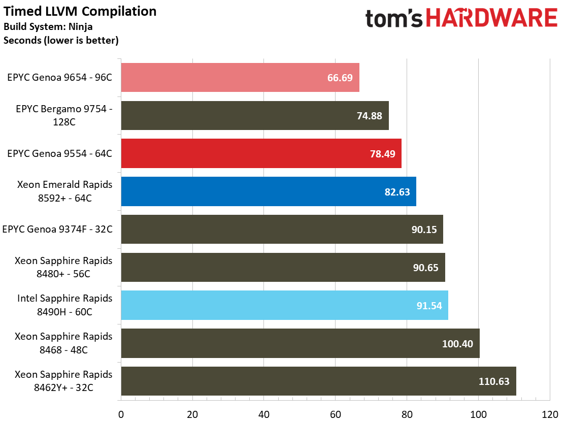 Intel Xeon Emerald Rapids