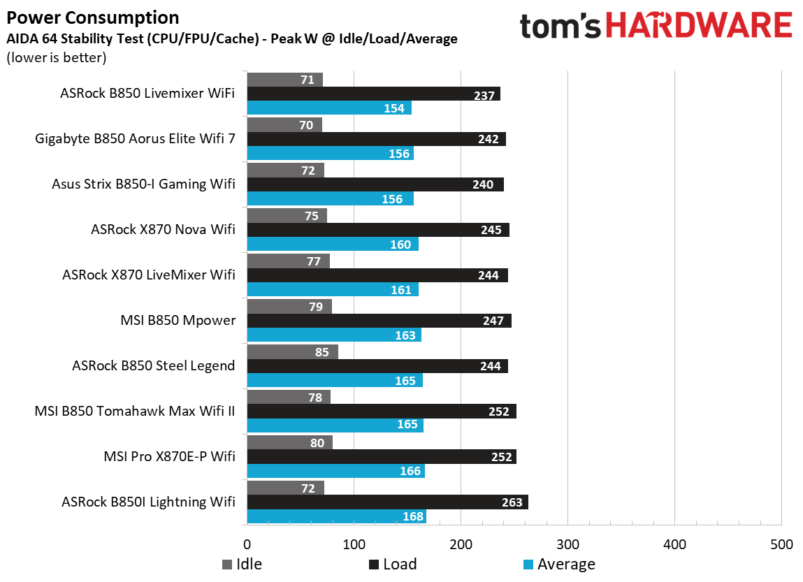 MSI MAG B850 Tomahawk Max Wifi II - Power consumption