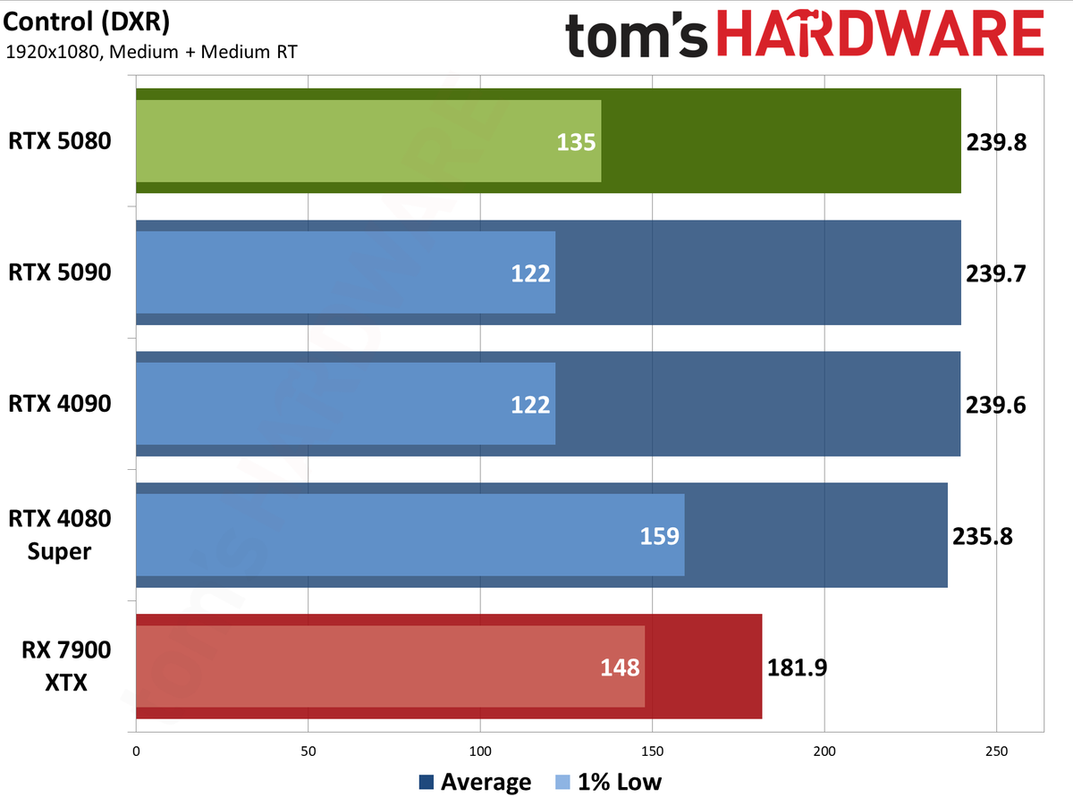 Nvidia GeForce RTX 5080 Founders Edition performance charts