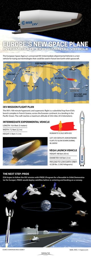 The European Space Agency's small Intermediate eXperimental Vehicle could pave the way for future orbital space planes. See how the IXV space plane works in this infographic.