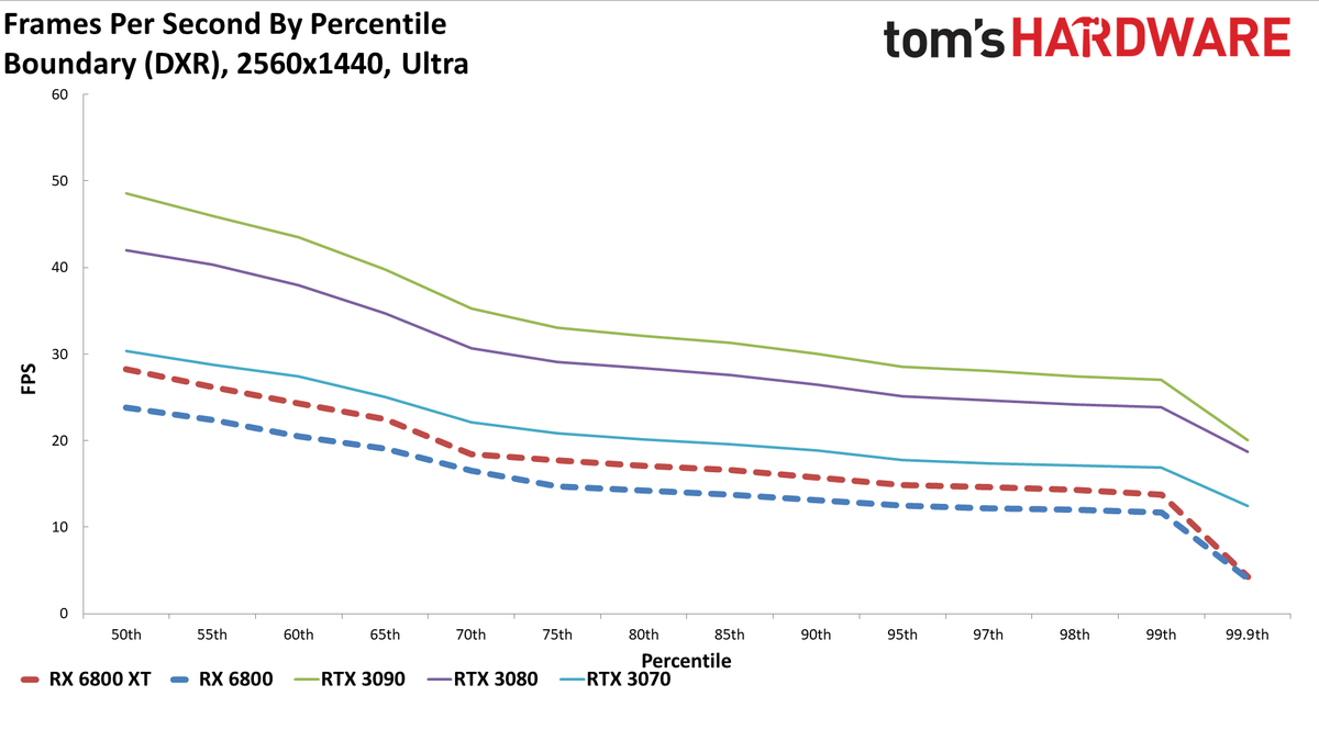 Radeon RX 6800 Series Ray Tracing Performance