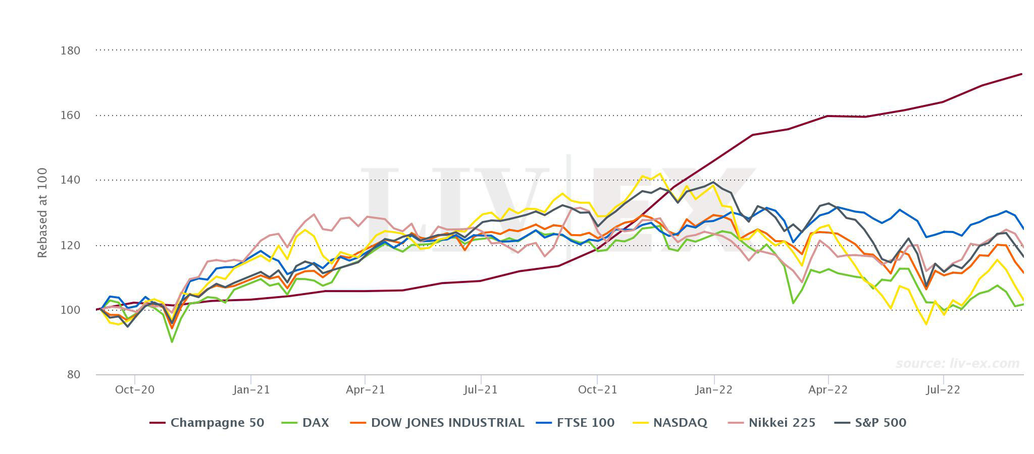 Liv-ex Champagne 50 index