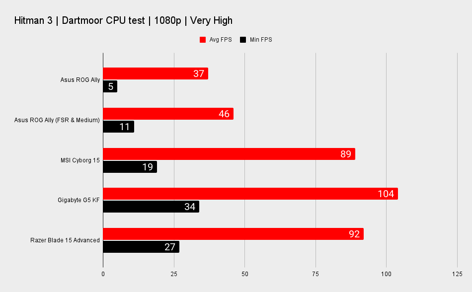 Asus ROG Ally vs. gaming laptops