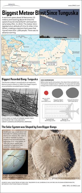 The Feb. 15, 2013 meteor blast over Chelaybinsk damaged hundreds of buildings and injured more than a thousand people. [See the full Russian meteor infographic here.