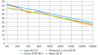 Leica SL3-S lab graph